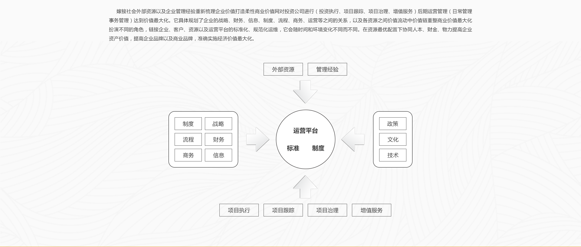 投后管理(图1)